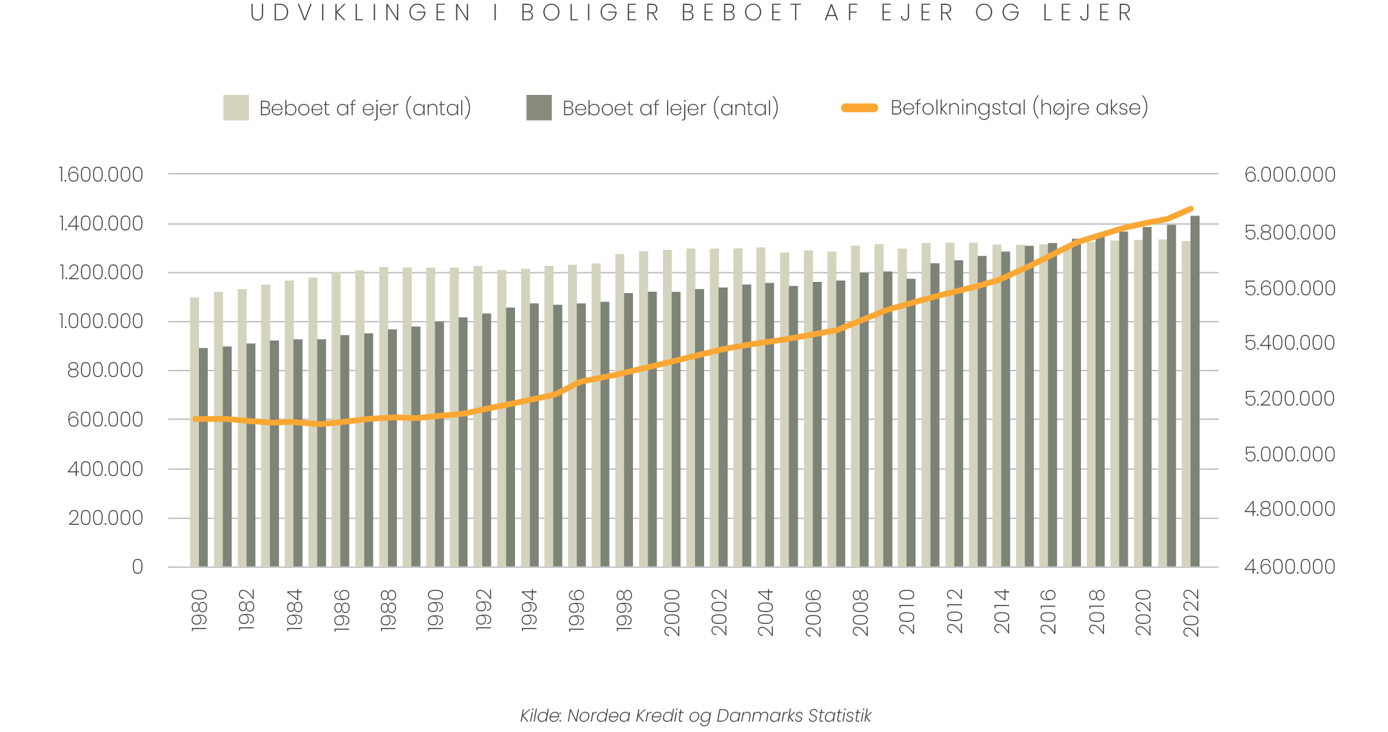 Udviklingen i boliger beboet af ejer og lejer. Kilde: Nordea Kredit og Danmarks Statistik