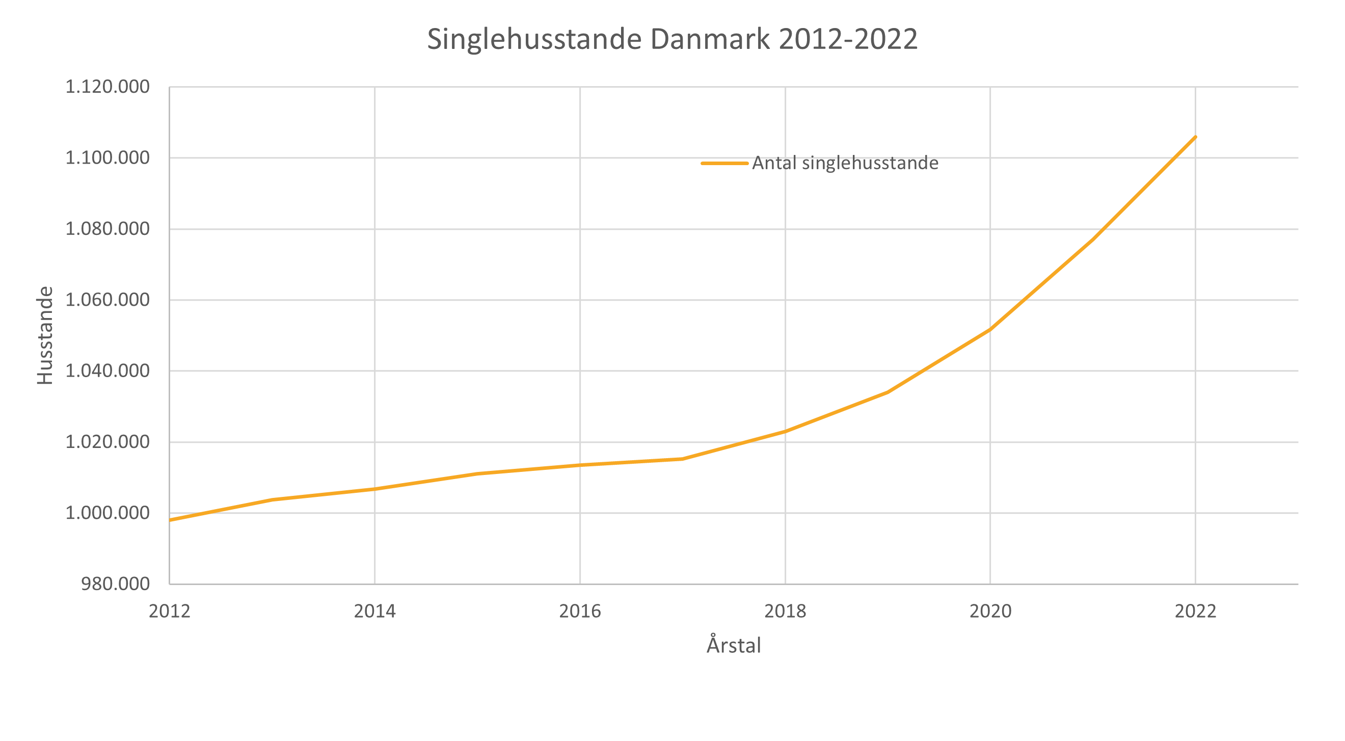 Udviklingen af singlehusstande i Danmark fra 2012-2022