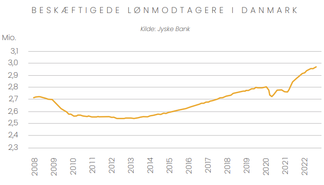 Beskæftigede lønmodtagere i Danmark. Kilde: Jyske Bank