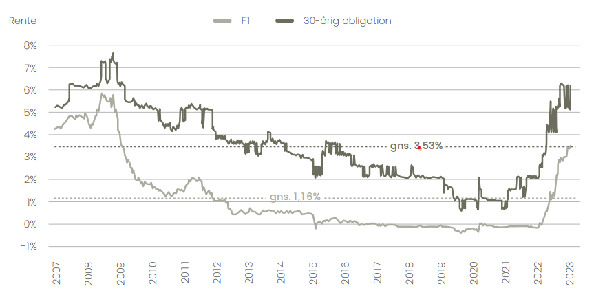 Renteudvikling på F1-lån og obligation