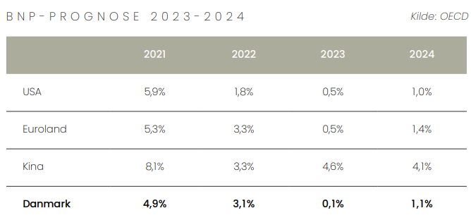 Prognose for bruttonationalprodukter i forskellige lande i 2023 og 2024. Kilde: OECD