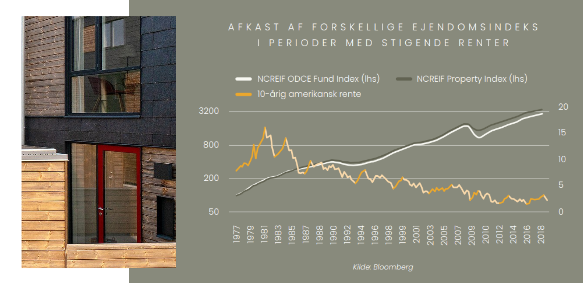 Afkast af forskellige ejendomsindeks i perioder med stigende renter. Kilde: Bloomberg