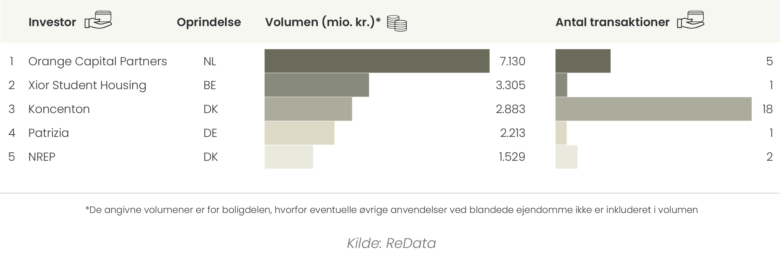 Handelsvolumen på boligmarkedet i Danmark 2022