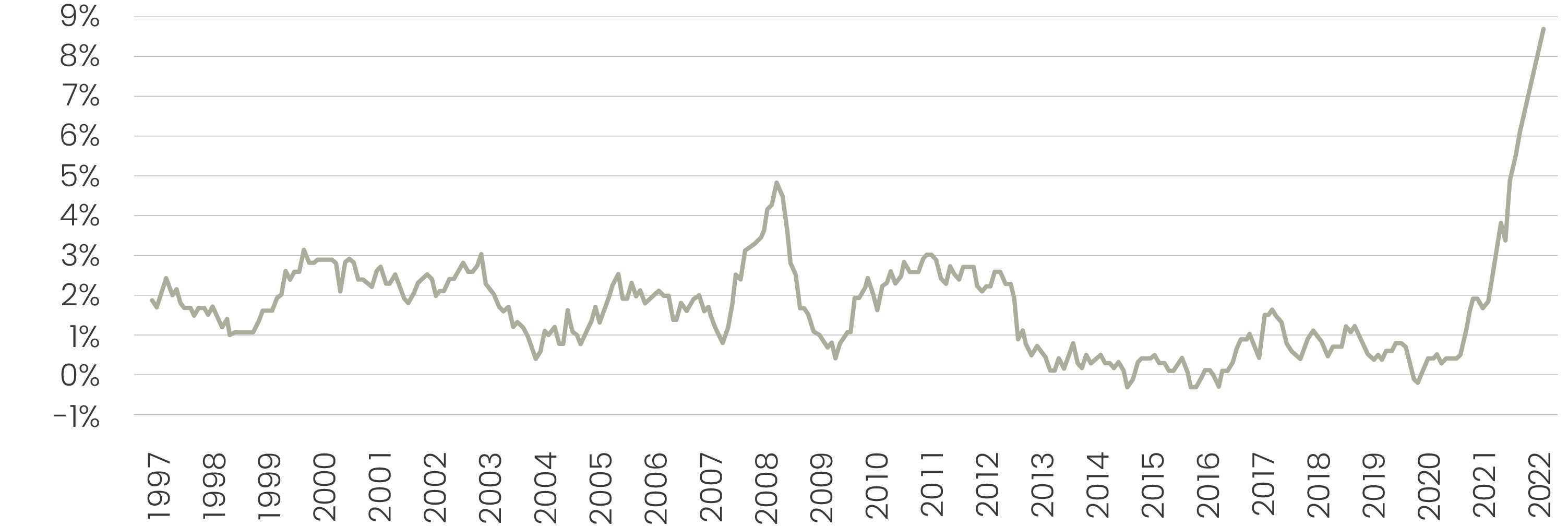 Udvikling i forbrugerpriserne i Danmark 1997-2022
