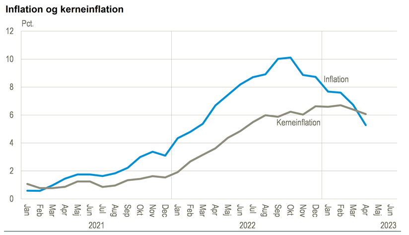 Udvikling i inflation og kerneinflation. Kilde: Danmarks Statistik