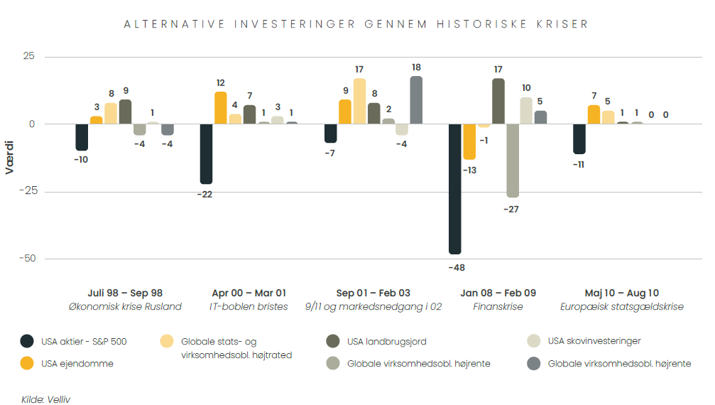 Alternative investeringer gennem historiske kriser