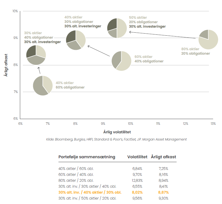 Figur over Porteføljesammensætning, Volatilitet og Afkast