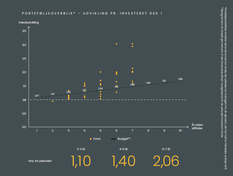 Udvikling pr. investeret DKK