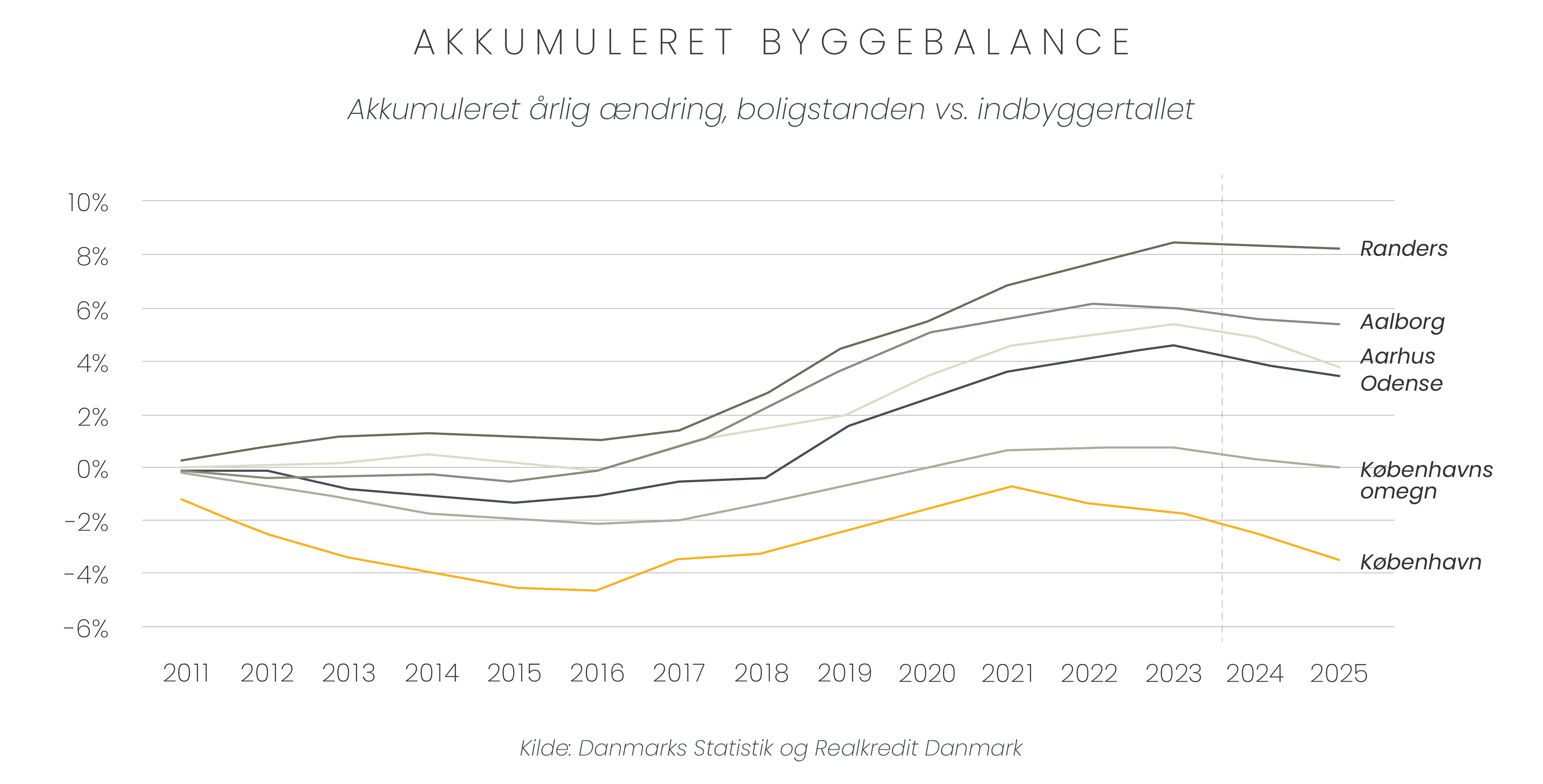 Graf over akkumuleret byggebalance