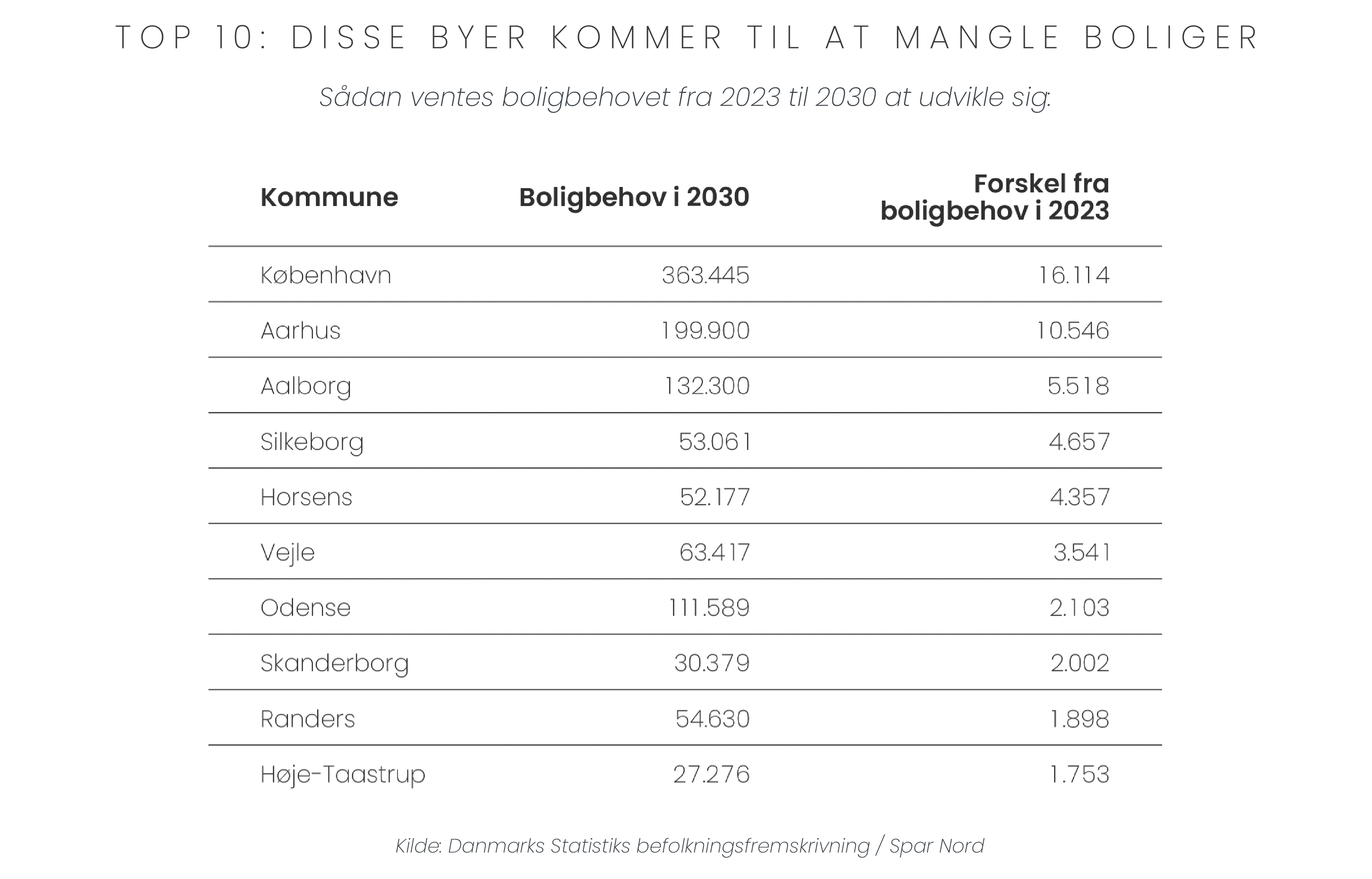 Oversigt over boligbehov